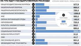 Чему равны государственные расходы в Levis